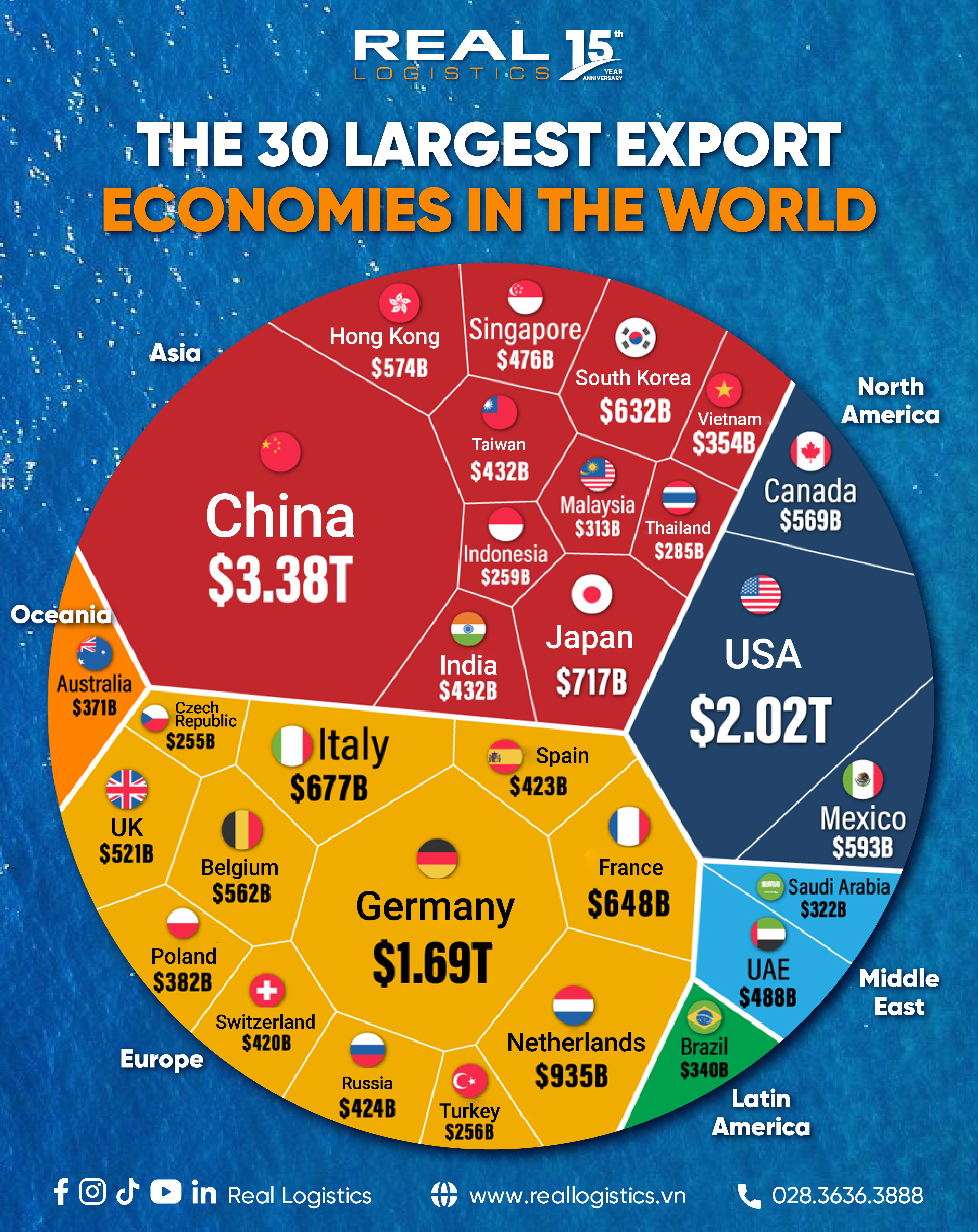 vietnam-ranks-among-the-top-30-largest-export-economies-in-the-world-1.webp